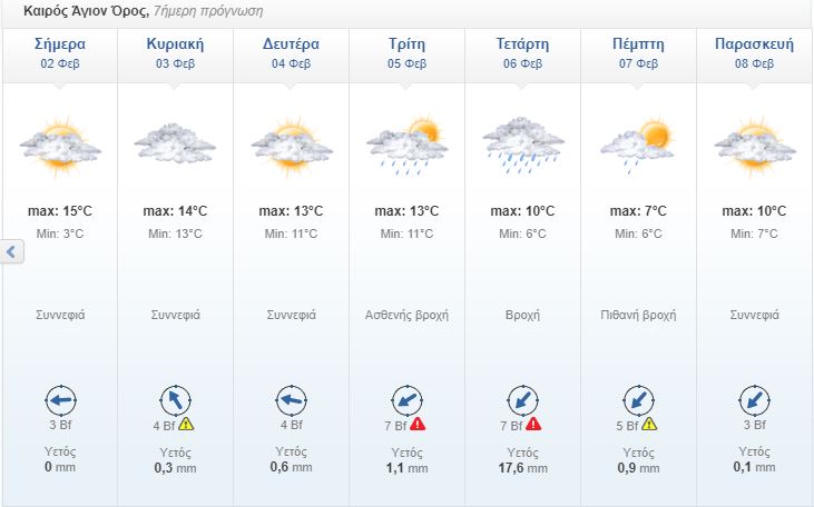 Άγιον Όρος – Πρόγνωση καιρού 7 ημερών