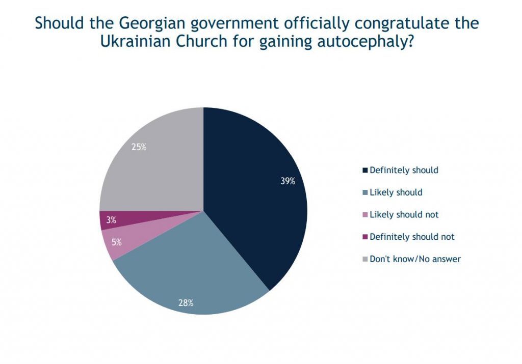 IRI – გამოკითხულთა უმეტესობა მიიჩნევს, რომ საქართველოს მთავრობამ უკრაინის ეკლესიას ავტოკეფალია უნდა მიულოცოს