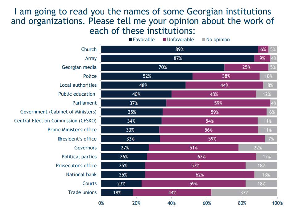 IRI – ინსტიტუტების ნდობის რეიტინგში ეკლესია და ჯარი ლიდერობენ