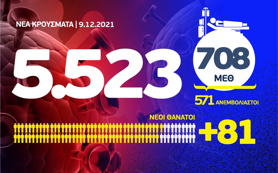 Κορωνοϊός-Ελλάδα: 5.523 νέα κρούσματα και 81 θάνατοι – Στους 708 οι διασωληνωμένοι