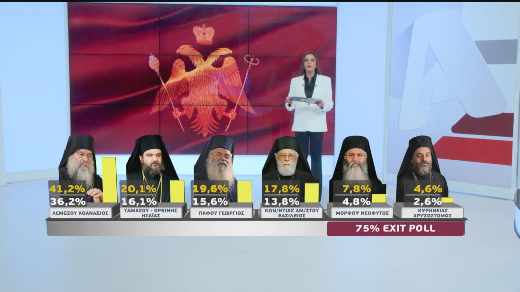 Πρωτιά για Λεμεσού Αθανάσιο δείχνει το πρώτο exit poll  – Ποιοι ακολουθούν