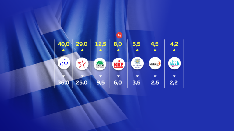 Εκλογές 2023: Προβάδισμα της ΝΔ δείχνει το exit poll