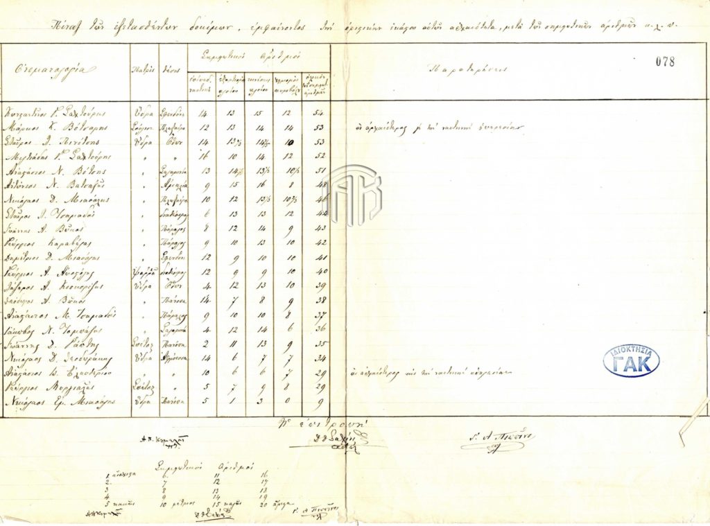 Η ίδρυση της Σχολής Ναυτικών Δοκίμων
